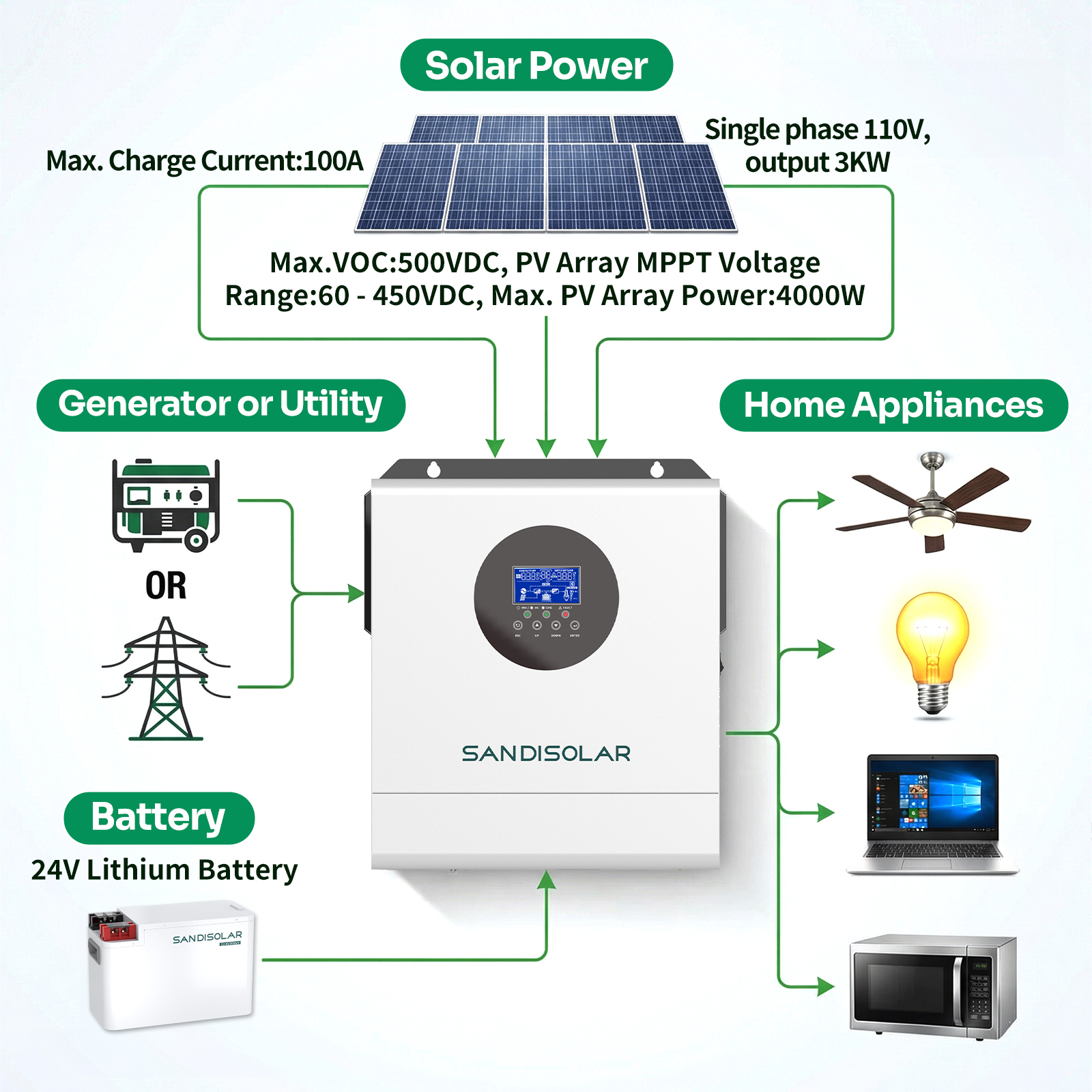 SANDISOLAR 3KW Hybrid Solar In - Drone Solar Charger recensione e prezzo